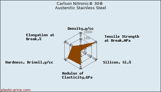 Carlson Nitronic® 30® Austenitic Stainless Steel