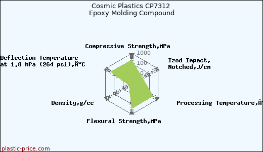 Cosmic Plastics CP7312 Epoxy Molding Compound