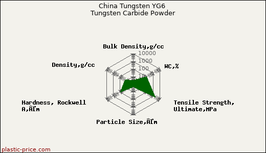 China Tungsten YG6 Tungsten Carbide Powder
