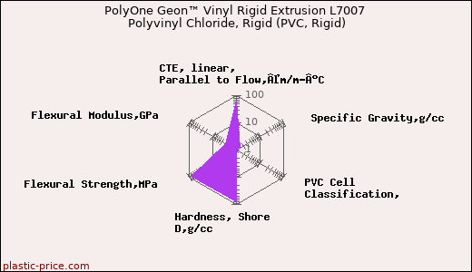PolyOne Geon™ Vinyl Rigid Extrusion L7007 Polyvinyl Chloride, Rigid (PVC, Rigid)