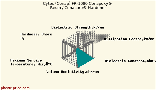 Cytec (Conap) FR-1080 Conapoxy® Resin / Conacure® Hardener
