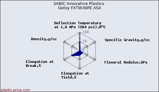 SABIC Innovative Plastics Geloy FXTW30PE ASA