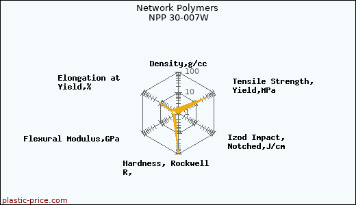 Network Polymers NPP 30-007W