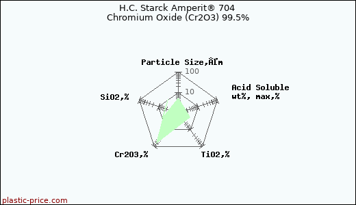 H.C. Starck Amperit® 704 Chromium Oxide (Cr2O3) 99.5%