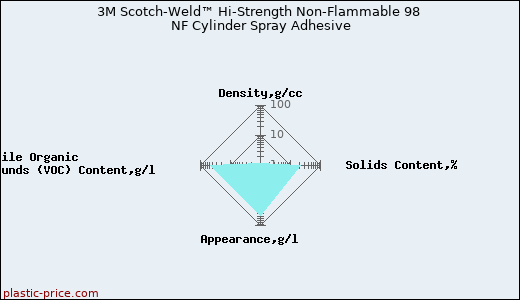 3M Scotch-Weld™ Hi-Strength Non-Flammable 98 NF Cylinder Spray Adhesive