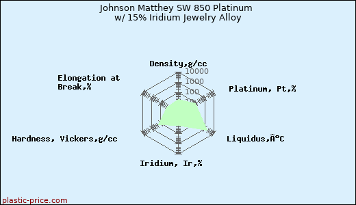 Johnson Matthey SW 850 Platinum w/ 15% Iridium Jewelry Alloy