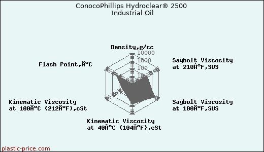 ConocoPhillips Hydroclear® 2500 Industrial Oil