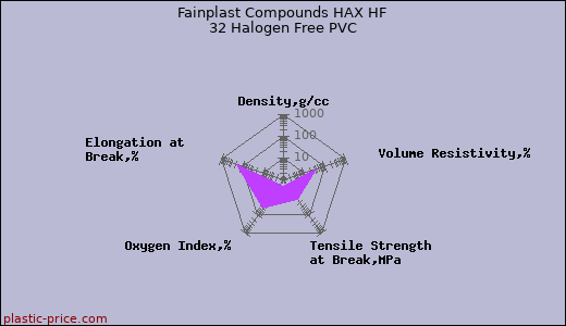 Fainplast Compounds HAX HF 32 Halogen Free PVC