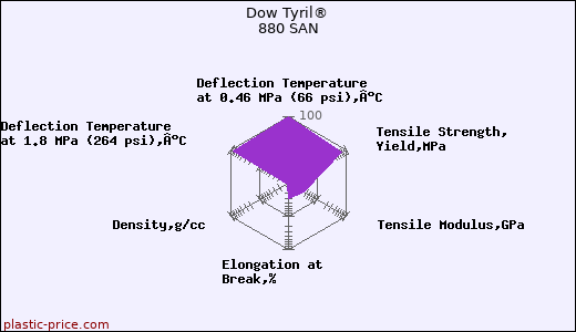 Dow Tyril® 880 SAN
