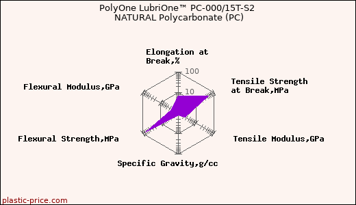 PolyOne LubriOne™ PC-000/15T-S2 NATURAL Polycarbonate (PC)
