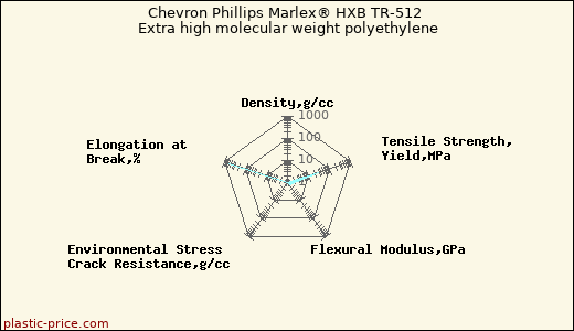 Chevron Phillips Marlex® HXB TR-512 Extra high molecular weight polyethylene