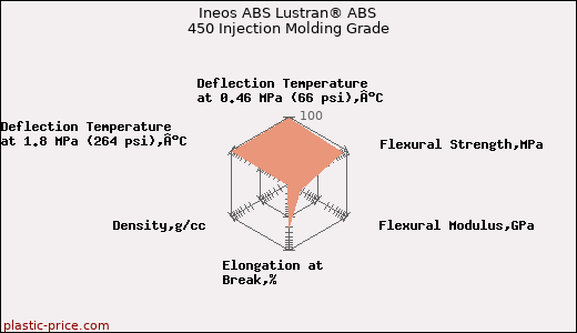 Ineos ABS Lustran® ABS 450 Injection Molding Grade