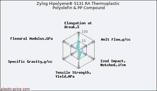 Zylog Hipolyene® 5131 RA Thermoplastic Polyolefin & PP Compound