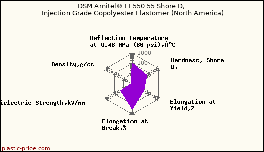 DSM Arnitel® EL550 55 Shore D, Injection Grade Copolyester Elastomer (North America)