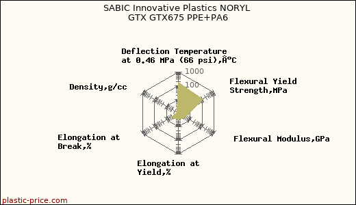 SABIC Innovative Plastics NORYL GTX GTX675 PPE+PA6