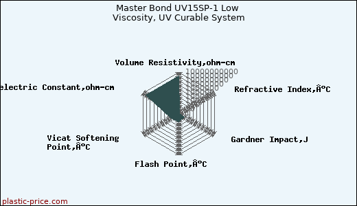 Master Bond UV15SP-1 Low Viscosity, UV Curable System