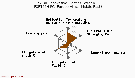 SABIC Innovative Plastics Lexan® FXE144H PC (Europe-Africa-Middle East)