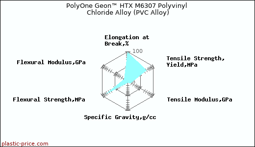 PolyOne Geon™ HTX M6307 Polyvinyl Chloride Alloy (PVC Alloy)