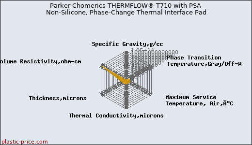 Parker Chomerics THERMFLOW® T710 with PSA Non-Silicone, Phase-Change Thermal Interface Pad