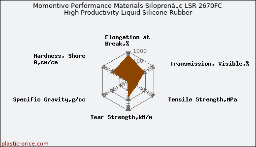 Momentive Performance Materials Siloprenâ„¢ LSR 2670FC High Productivity Liquid Silicone Rubber