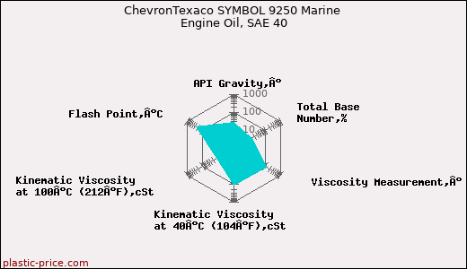 ChevronTexaco SYMBOL 9250 Marine Engine Oil, SAE 40