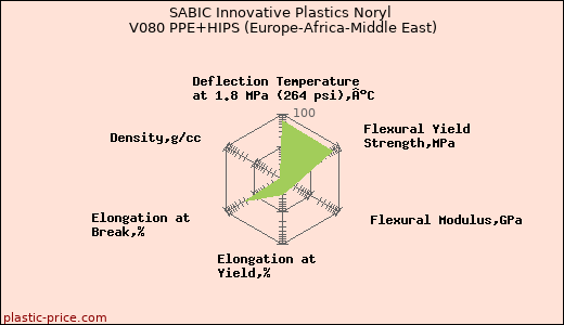 SABIC Innovative Plastics Noryl V080 PPE+HIPS (Europe-Africa-Middle East)