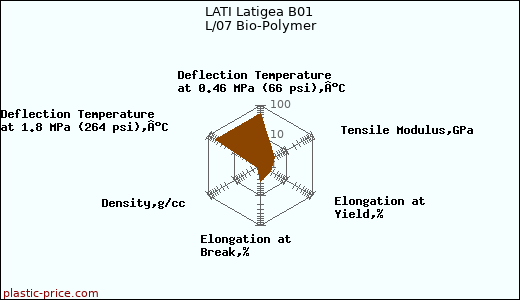 LATI Latigea B01 L/07 Bio-Polymer