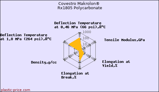 Covestro Makrolon® Rx1805 Polycarbonate