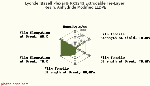 LyondellBasell Plexar® PX3243 Extrudable Tie-Layer Resin, Anhydride Modified LLDPE