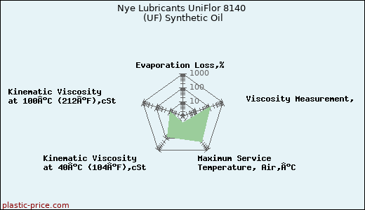 Nye Lubricants UniFlor 8140 (UF) Synthetic Oil