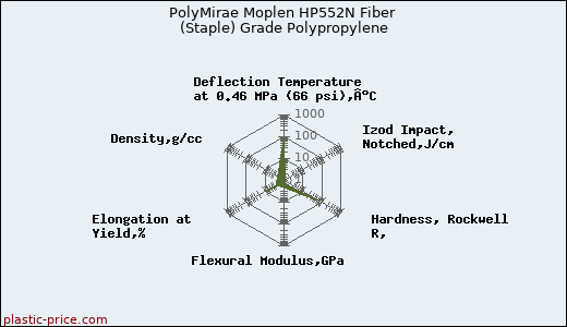PolyMirae Moplen HP552N Fiber (Staple) Grade Polypropylene