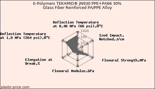 E-Polymers TEKAMID® JN930 PPE+PA66 30% Glass Fiber Reinforced PA/PPE Alloy