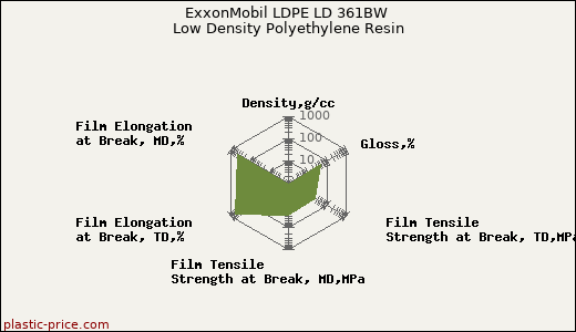 ExxonMobil LDPE LD 361BW Low Density Polyethylene Resin