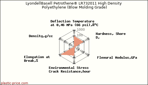 LyondellBasell Petrothene® LR732011 High Density Polyethylene (Blow Molding Grade)