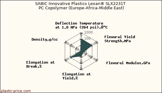 SABIC Innovative Plastics Lexan® SLX2231T PC Copolymer (Europe-Africa-Middle East)