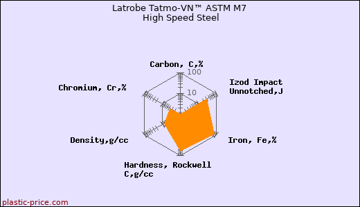 Latrobe Tatmo-VN™ ASTM M7 High Speed Steel