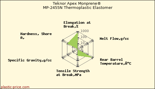 Teknor Apex Monprene® MP-2455N Thermoplastic Elastomer