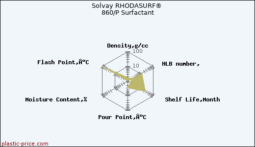 Solvay RHODASURF® 860/P Surfactant