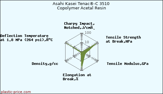 Asahi Kasei Tenac®-C 3510 Copolymer Acetal Resin
