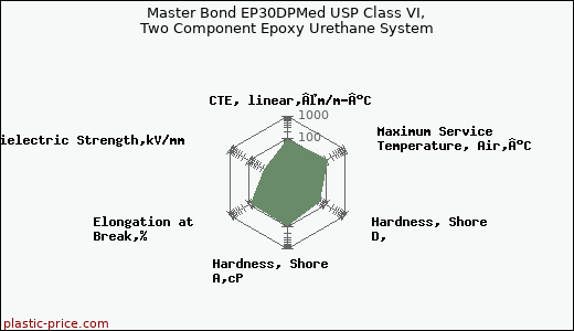 Master Bond EP30DPMed USP Class VI, Two Component Epoxy Urethane System