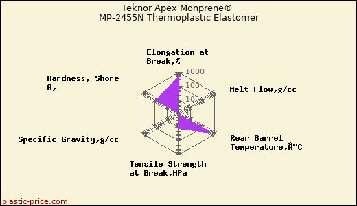 Teknor Apex Monprene® MP-2455N Thermoplastic Elastomer