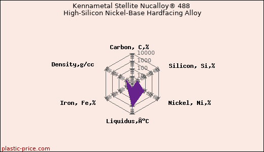 Kennametal Stellite Nucalloy® 488 High-Silicon Nickel-Base Hardfacing Alloy