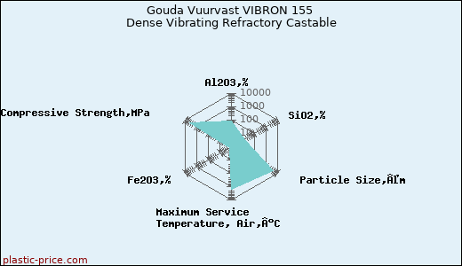 Gouda Vuurvast VIBRON 155 Dense Vibrating Refractory Castable