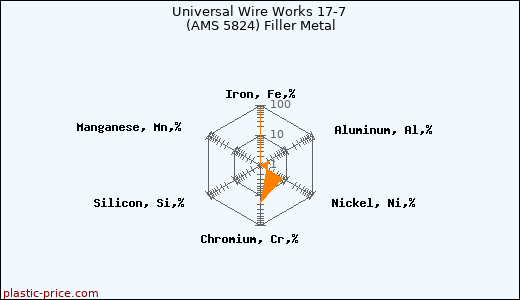 Universal Wire Works 17-7 (AMS 5824) Filler Metal