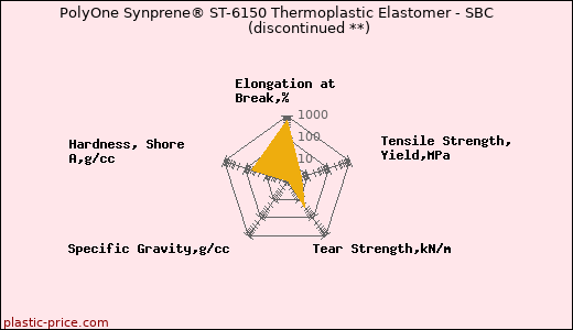 PolyOne Synprene® ST-6150 Thermoplastic Elastomer - SBC               (discontinued **)