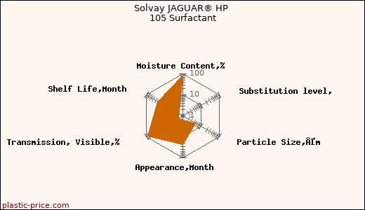 Solvay JAGUAR® HP 105 Surfactant