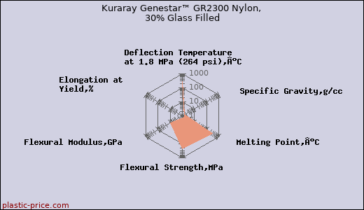 Kuraray Genestar™ GR2300 Nylon, 30% Glass Filled