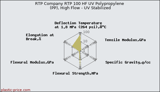 RTP Company RTP 100 HF UV Polypropylene (PP), High Flow - UV Stabilized