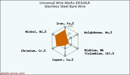 Universal Wire Works ER320LR Stainless Steel Bare Wire