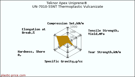 Teknor Apex Uniprene® UN-7010-55NT Thermoplastic Vulcanizate